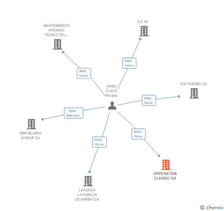 Vinculaciones societarias de OPPERATIVA CLASSIC SA