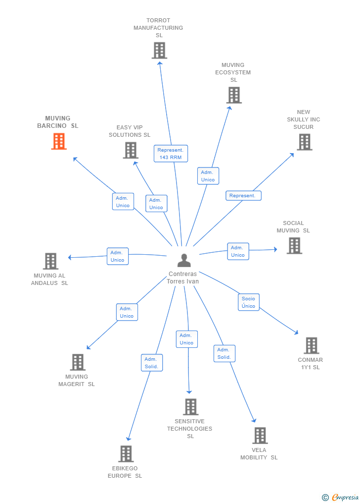 Vinculaciones societarias de MUVING BARCINO SL