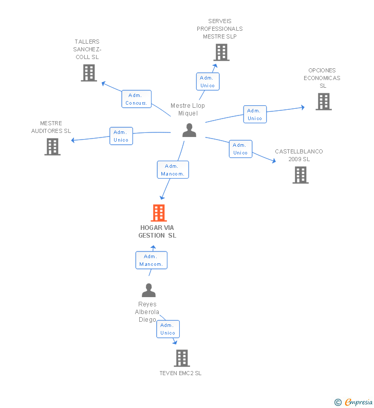 Vinculaciones societarias de HOGAR VIA GESTION SL