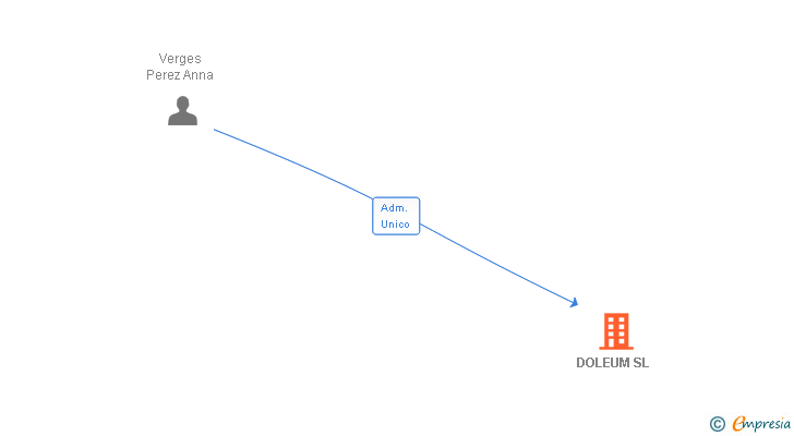 Vinculaciones societarias de DOLEUM SL