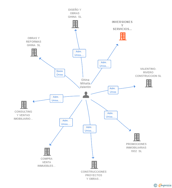 Vinculaciones societarias de INVERSIONES Y SERVICIOS GLOBALES VALENTIN SL