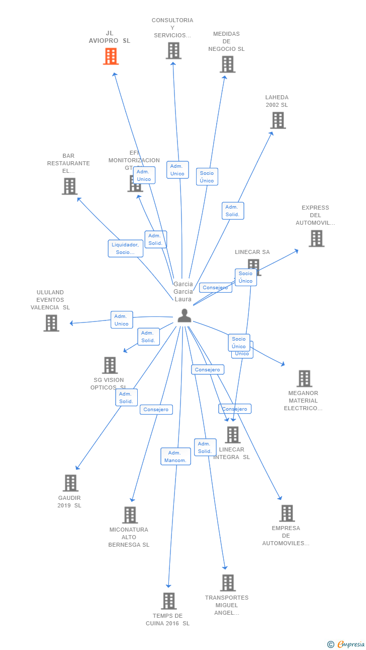 Vinculaciones societarias de JL AVIOPRO SL