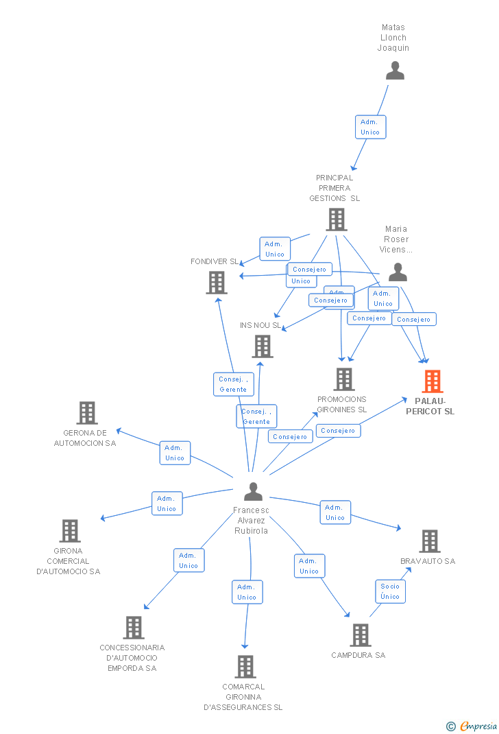 Vinculaciones societarias de PALAU-PERICOT SL