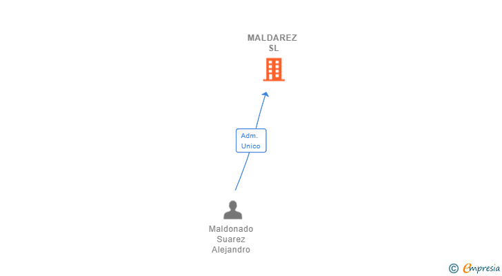 Vinculaciones societarias de MALDAREZ SL