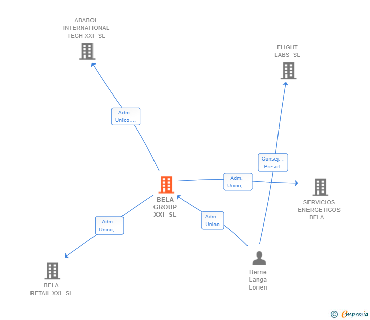 Vinculaciones societarias de BELA GROUP XXI SL