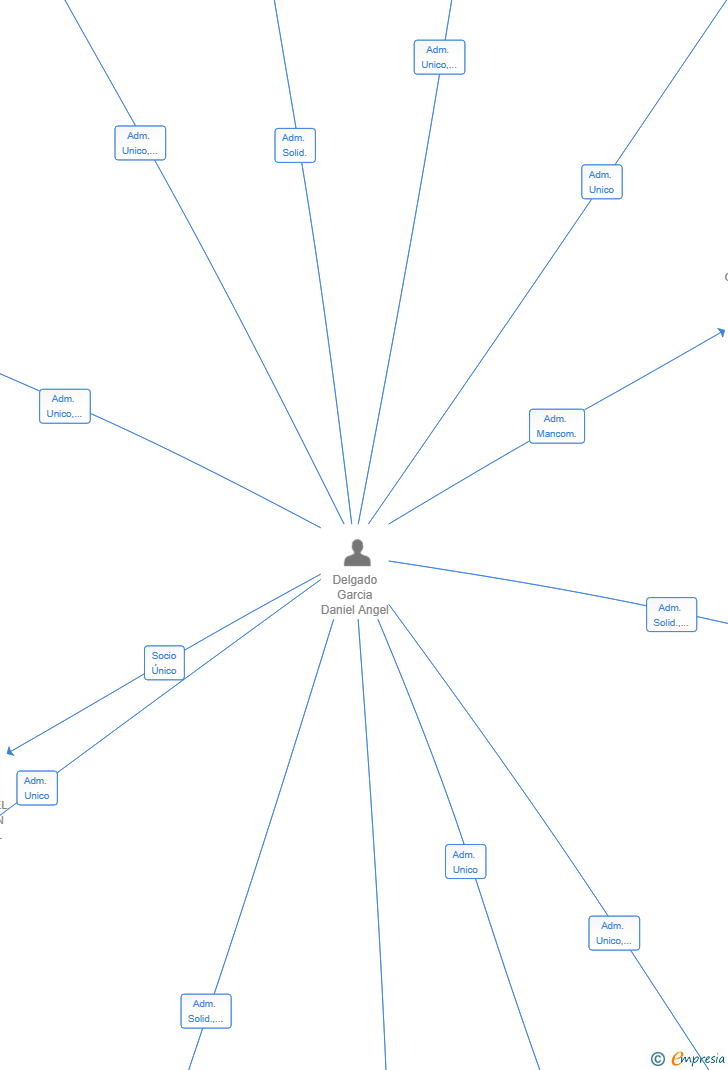 Vinculaciones societarias de ASESORES EA TECH SL