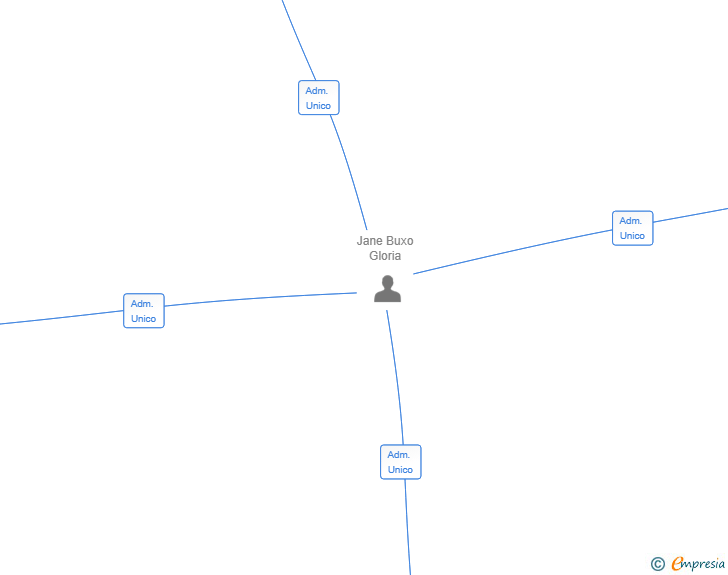 Vinculaciones societarias de FISTERRA INNOVATION SA