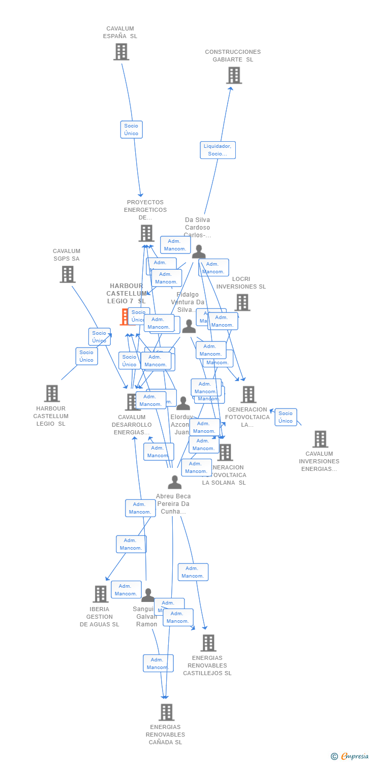 Vinculaciones societarias de HARBOUR CASTELLUM LEGIO 7 SL