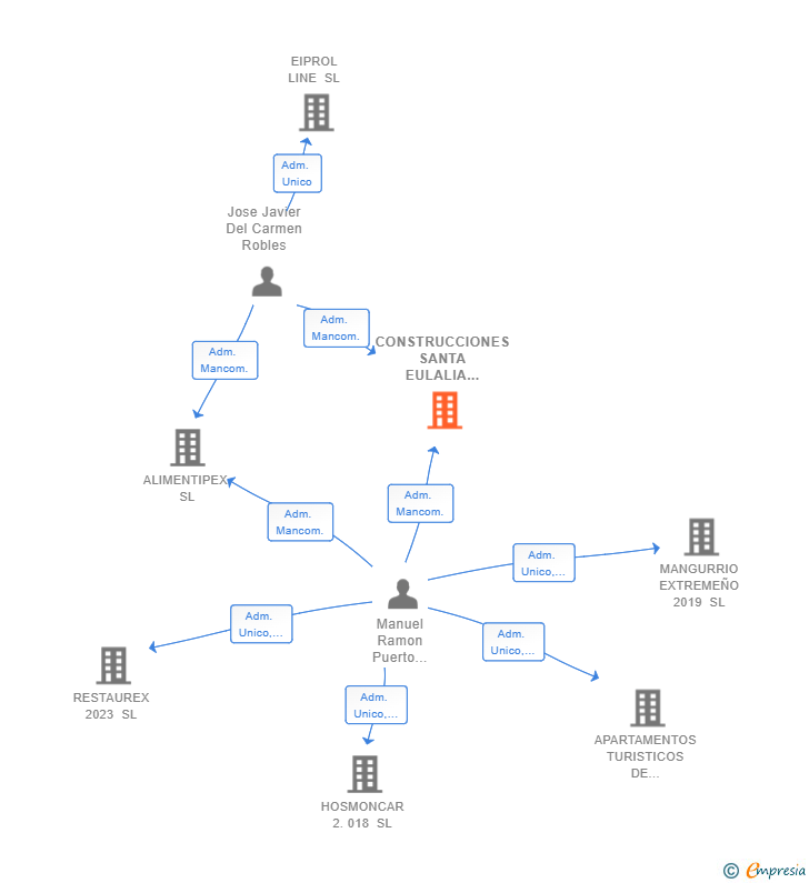 Vinculaciones societarias de CONSTRUCCIONES SANTA EULALIA 2020 SL
