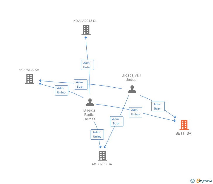 Vinculaciones societarias de BETTI SA