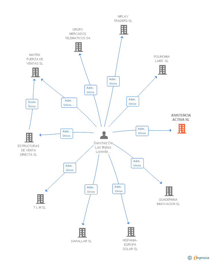 Vinculaciones societarias de ASISTENCIA ACTIVA SL