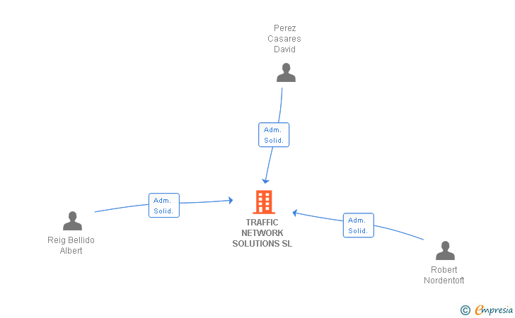 Vinculaciones societarias de TRAFFIC NETWORK SOLUTIONS SL