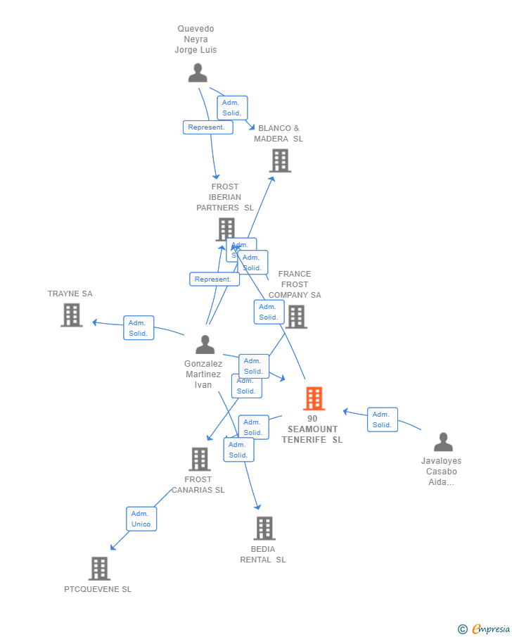 Vinculaciones societarias de 90 SEAMOUNT TENERIFE SL