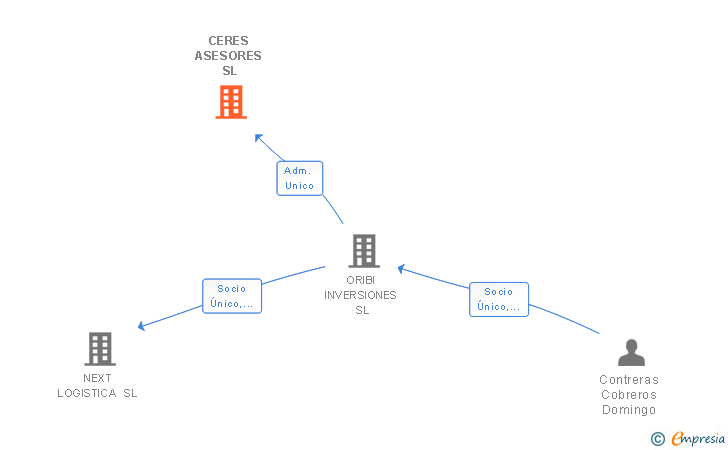 Vinculaciones societarias de CERES ASESORES SL