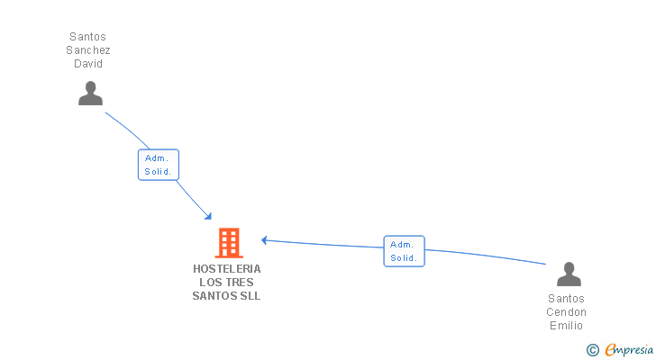 Vinculaciones societarias de HOSTELERIA LOS TRES SANTOS SLL
