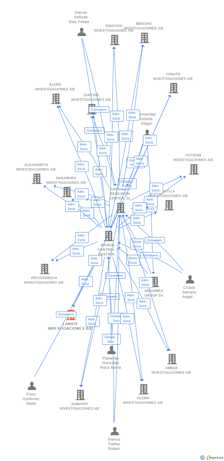 Vinculaciones societarias de LANIUS INVESTIGACIONES AIE