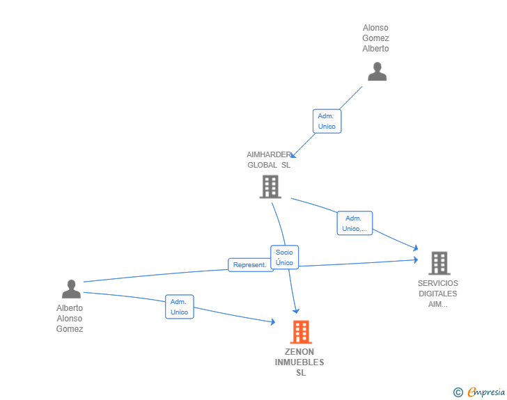 Vinculaciones societarias de ZENON INMUEBLES SL