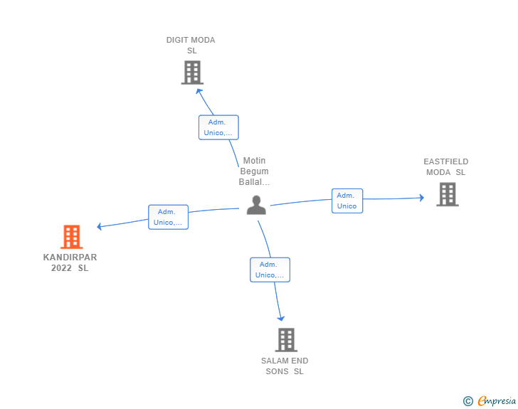 Vinculaciones societarias de KANDIRPAR 2022 SL