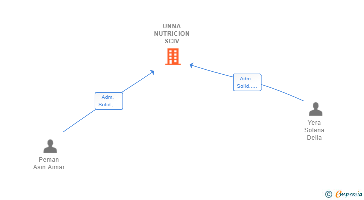 Vinculaciones societarias de UNNA NUTRICION SCIV