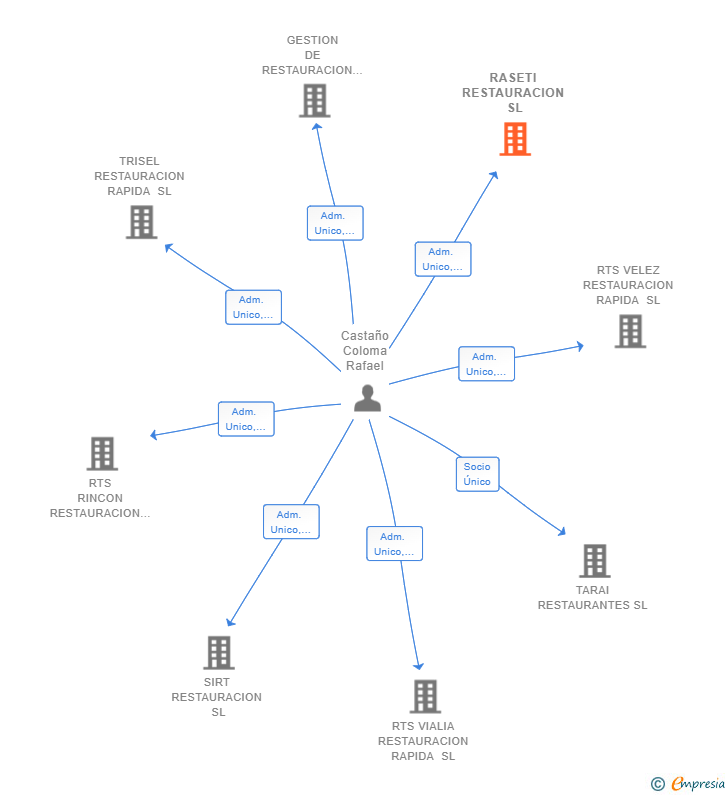 Vinculaciones societarias de RASETI RESTAURACION SL