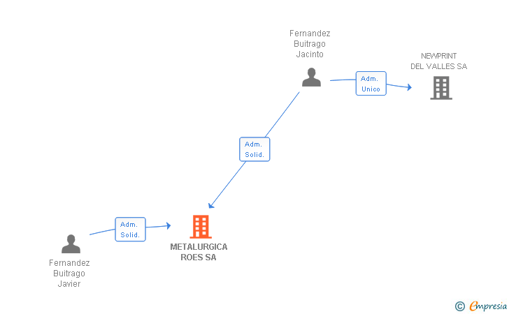 Vinculaciones societarias de METALURGICA ROES SA