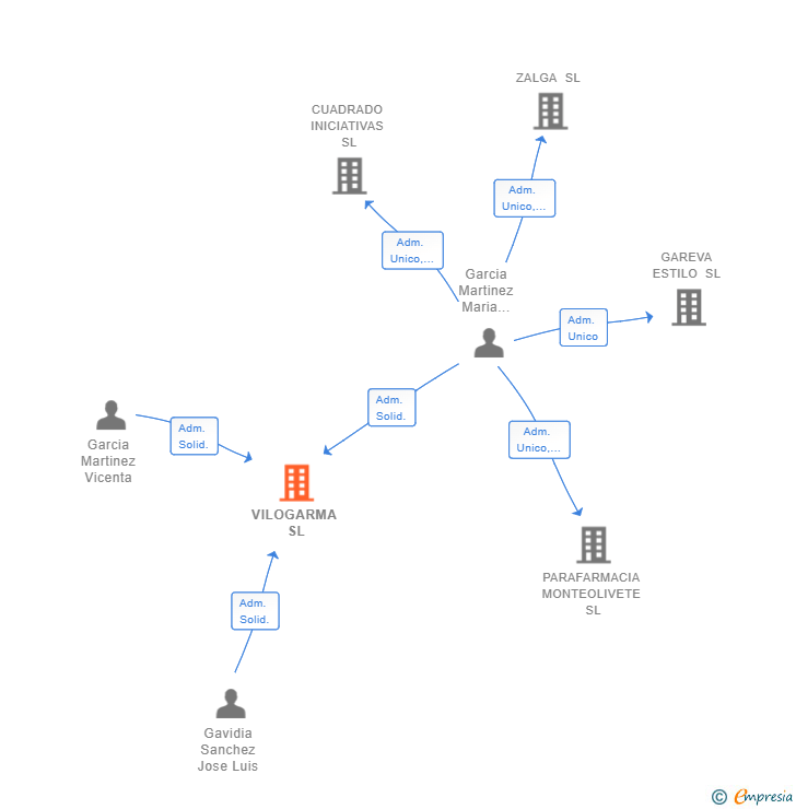 Vinculaciones societarias de VILOGARMA SL