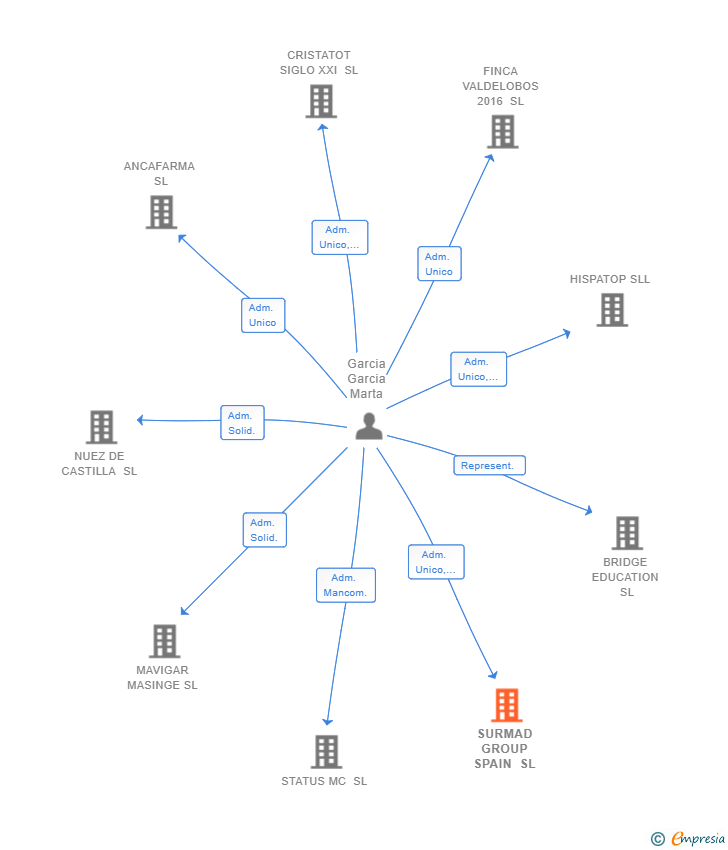 Vinculaciones societarias de SURMAD GROUP SPAIN SL