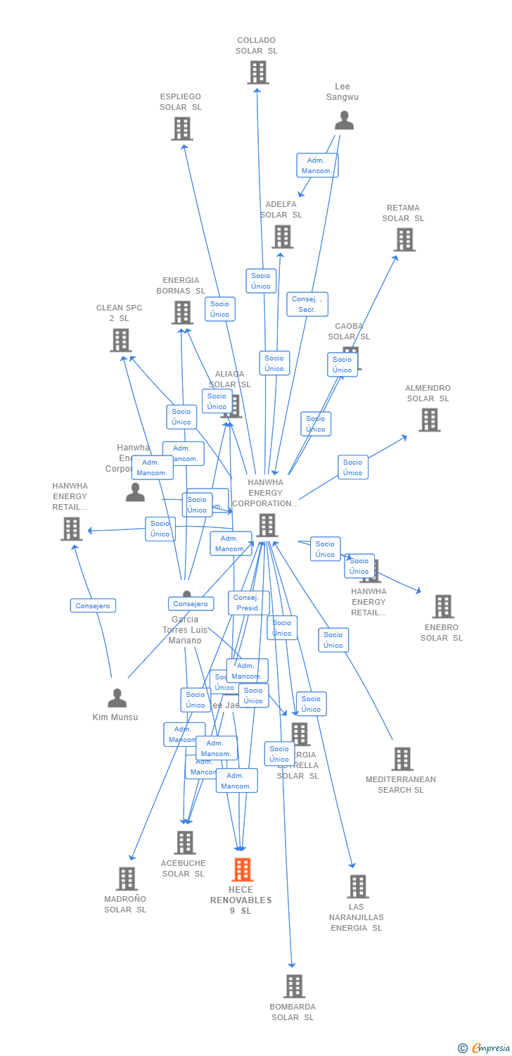Vinculaciones societarias de HECE RENOVABLES 9 SL