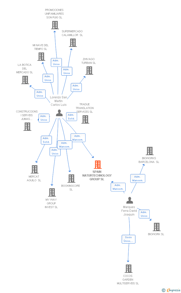 Vinculaciones societarias de SPAIN NATURTECHNOLOGY GROUP SL