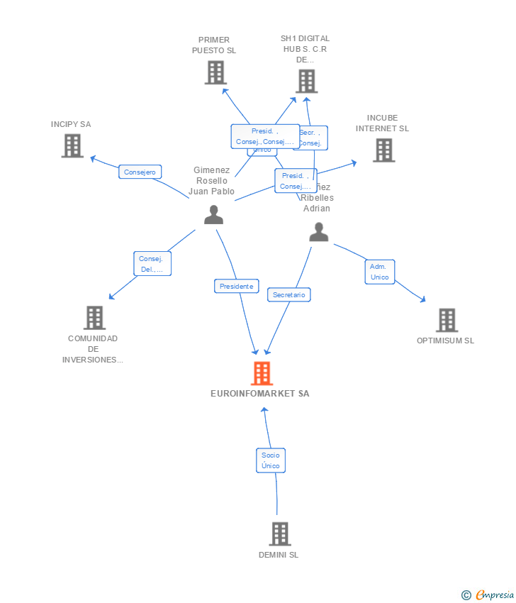 Vinculaciones societarias de EUROINFOMARKET SA