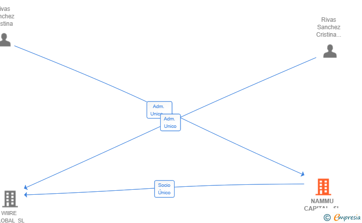 Vinculaciones societarias de NAMMU CAPITAL SL