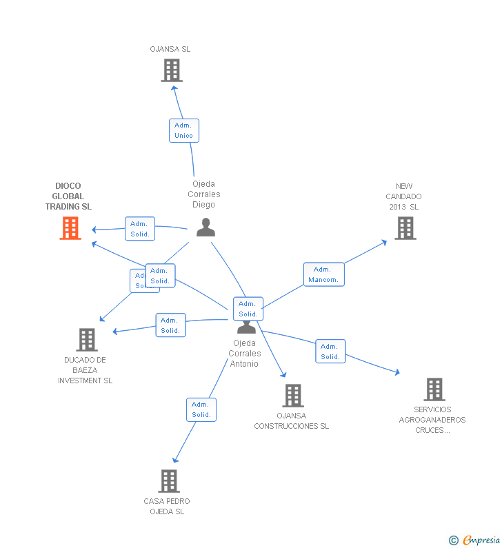 Vinculaciones societarias de DIOCO GLOBAL TRADING SL