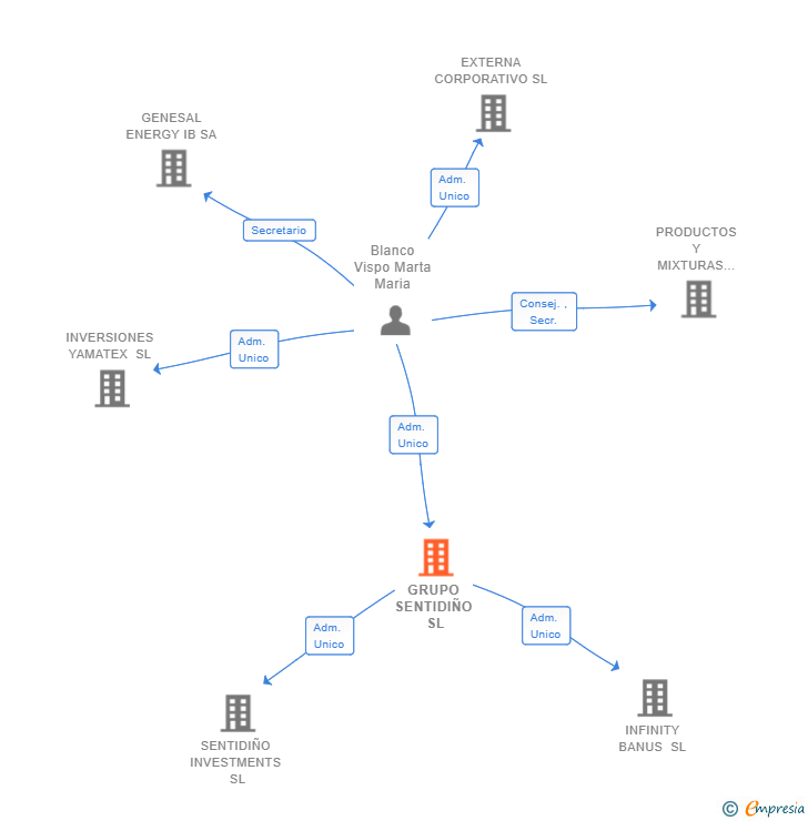 Vinculaciones societarias de GRUPO SENTIDIÑO SL