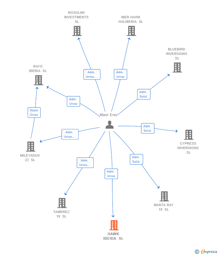 Vinculaciones societarias de HAWK IBERIA SL