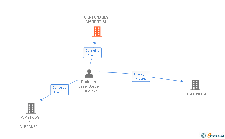 Vinculaciones societarias de CARTONAJES GISBERT SL