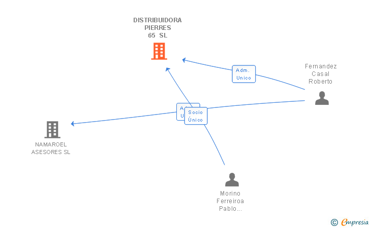 Vinculaciones societarias de DISTRIBUIDORA PIERRES 65 SL