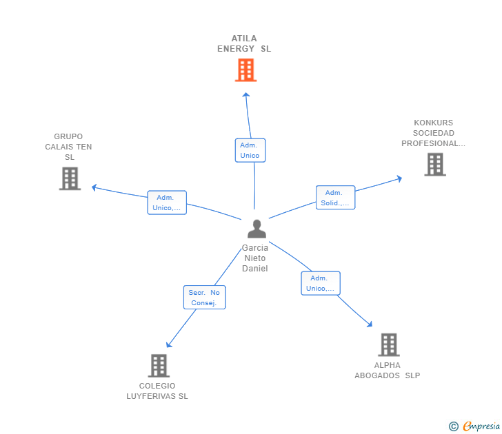 Vinculaciones societarias de ATILA ENERGY SL