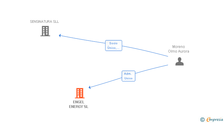 Vinculaciones societarias de ENGEL ENERGY SL