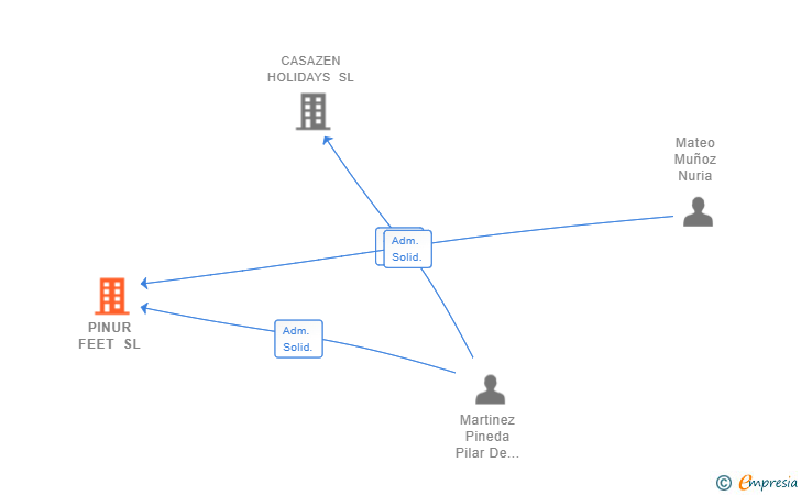 Vinculaciones societarias de PINUR FEET SL