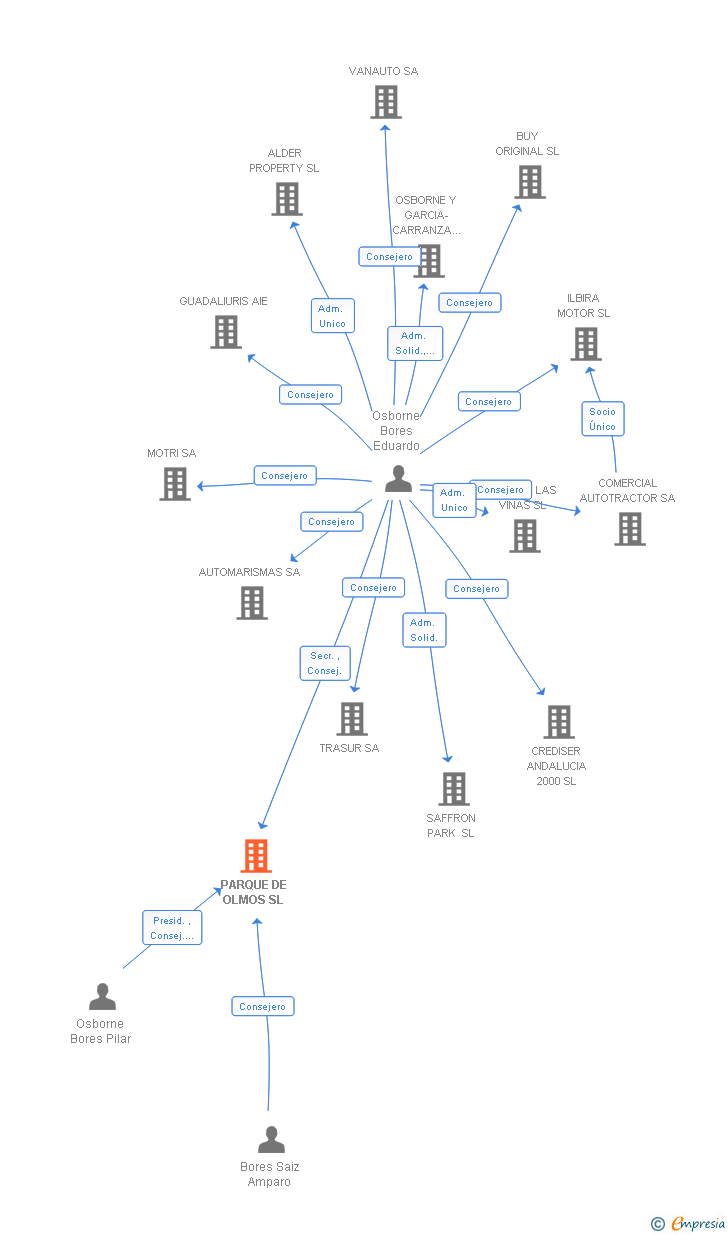 Vinculaciones societarias de PARQUE DE OLMOS SL