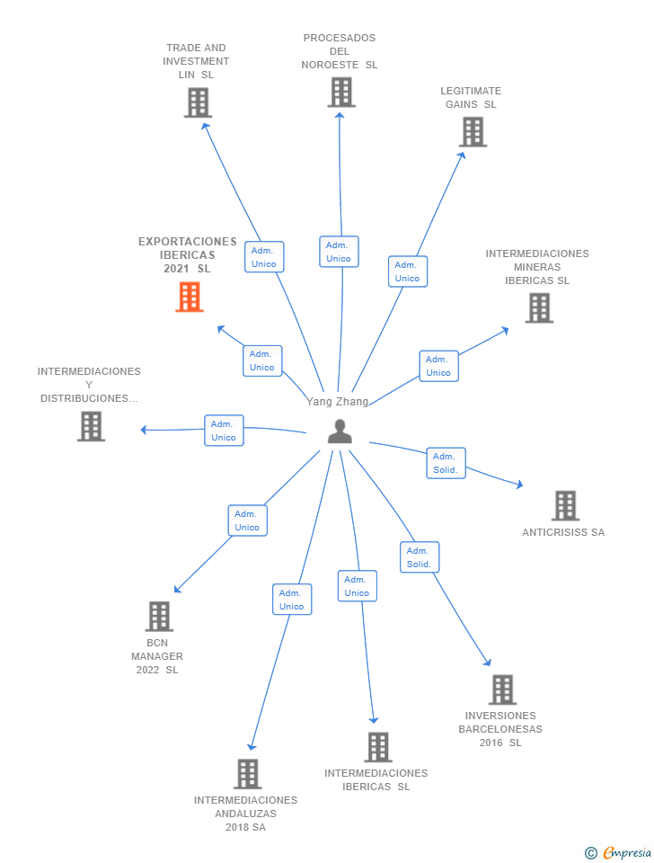 Vinculaciones societarias de EXPORTACIONES IBERICAS 2021 SL