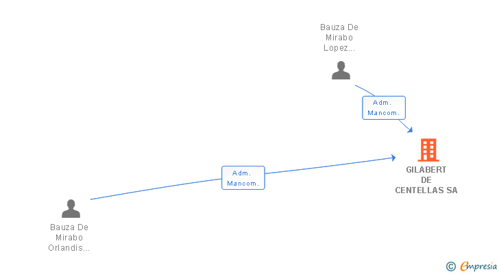 Vinculaciones societarias de GILABERT DE CENTELLAS SA