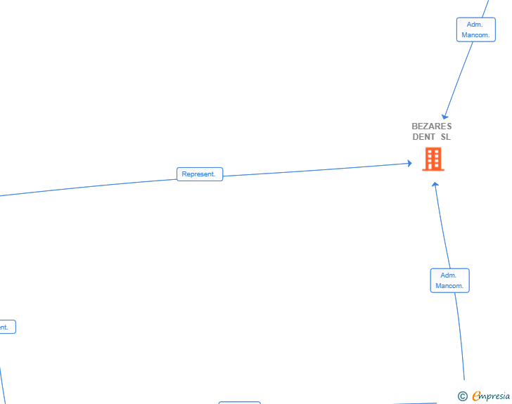 Vinculaciones societarias de BEZARES DENT SL