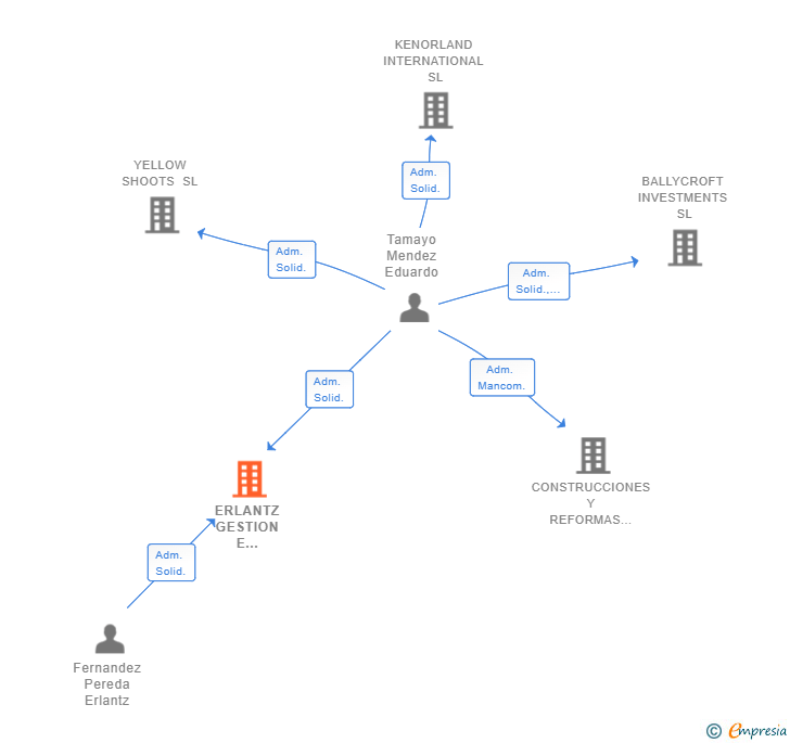 Vinculaciones societarias de ERLANTZ GESTION E INTERMEDIACION INMOBILIARIA SL