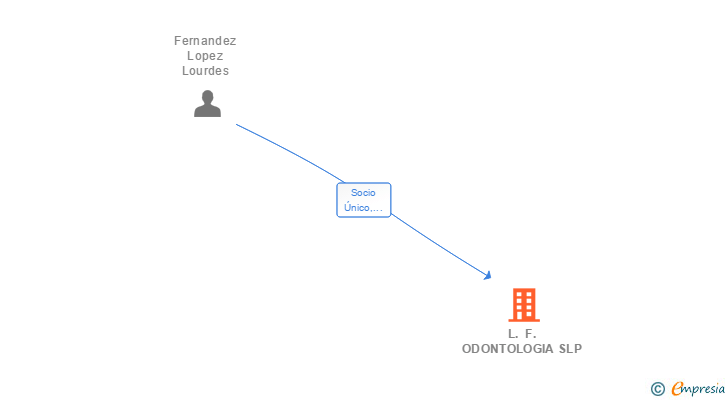 Vinculaciones societarias de L. F. ODONTOLOGIA SLP