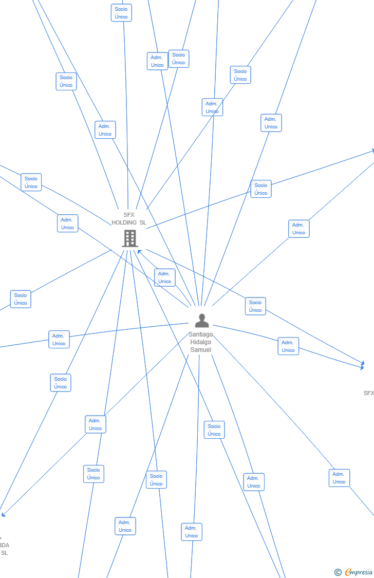 Vinculaciones societarias de SFX EPSILON SL