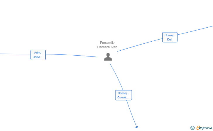 Vinculaciones societarias de CASTELLANOS FAMILY OFFICE SL