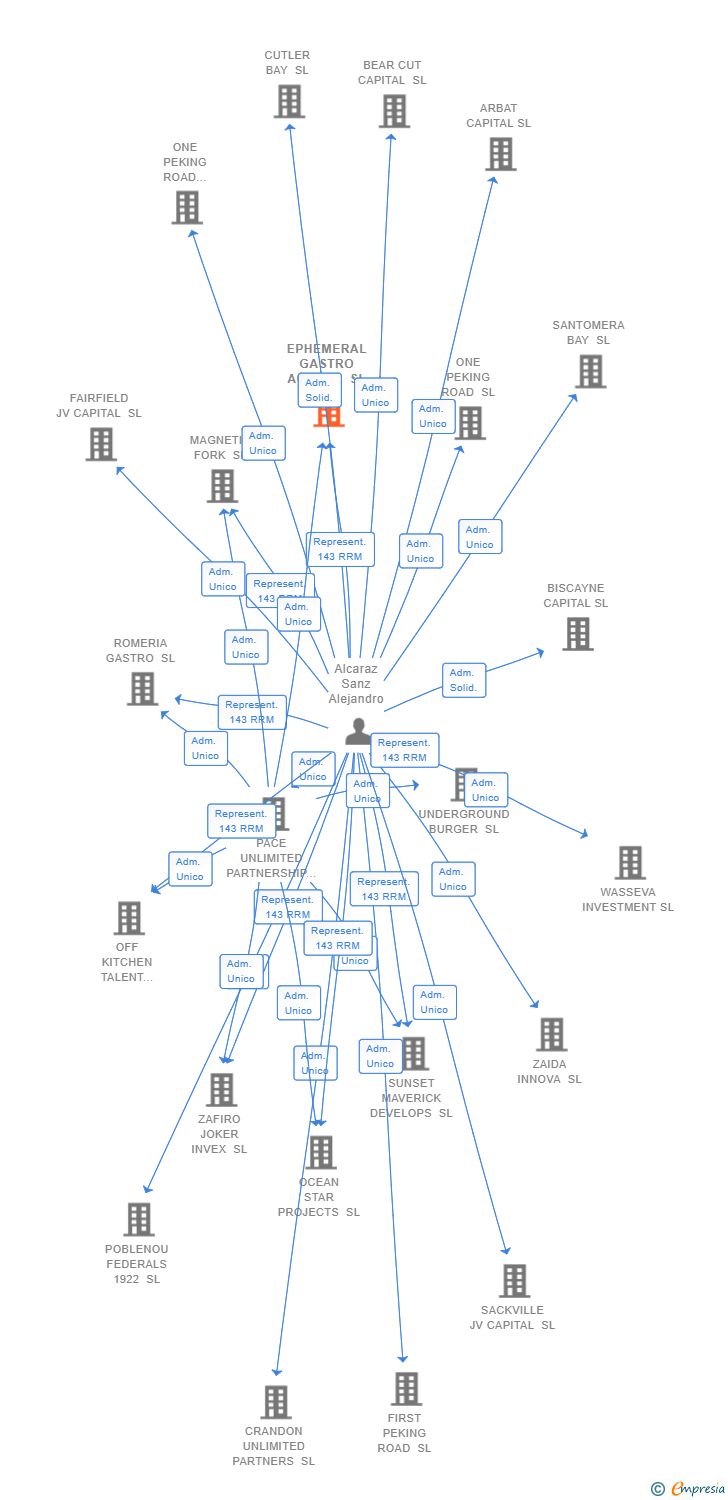 Vinculaciones societarias de EPHEMERAL GASTRO AGENCY SL