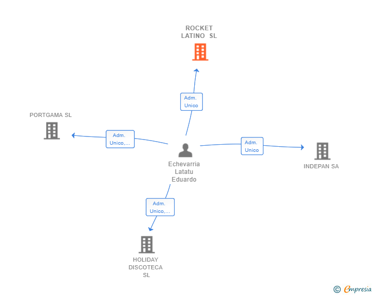 Vinculaciones societarias de ROCKET LATINO SL