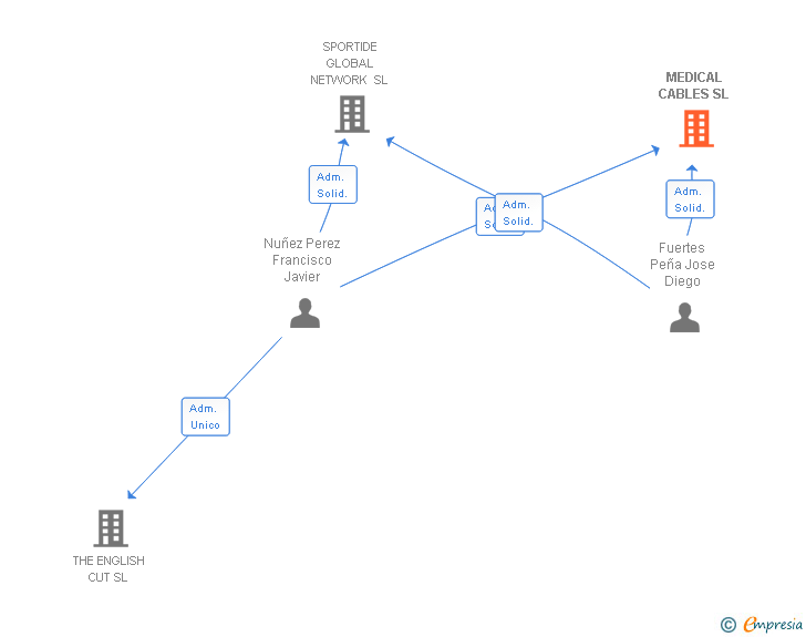 Vinculaciones societarias de MEDICAL CABLES SL